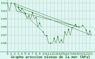 Courbe de la pression atmosphrique pour Lelystad