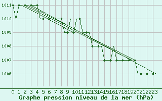 Courbe de la pression atmosphrique pour Les Eplatures