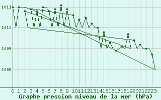 Courbe de la pression atmosphrique pour Koebenhavn / Kastrup