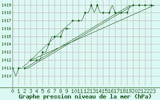 Courbe de la pression atmosphrique pour Friedrichshafen