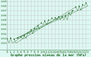 Courbe de la pression atmosphrique pour Woensdrecht