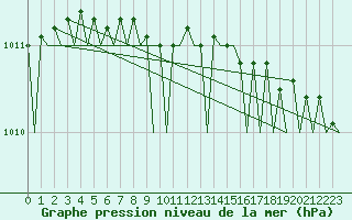 Courbe de la pression atmosphrique pour Stavanger / Sola