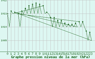 Courbe de la pression atmosphrique pour Vlissingen