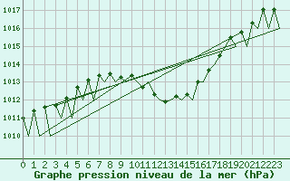 Courbe de la pression atmosphrique pour Lugano (Sw)