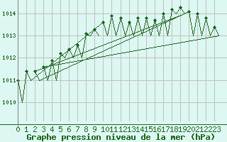 Courbe de la pression atmosphrique pour Helsinki-Vantaa