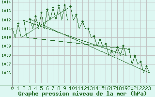 Courbe de la pression atmosphrique pour Dresden-Klotzsche