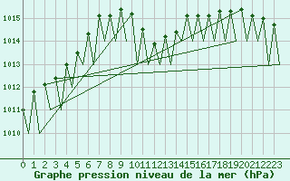 Courbe de la pression atmosphrique pour Craiova