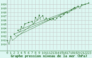 Courbe de la pression atmosphrique pour Hof