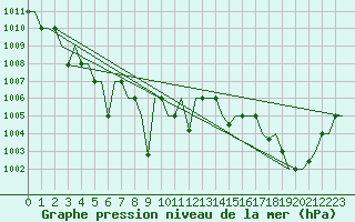 Courbe de la pression atmosphrique pour Karaganda
