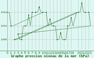 Courbe de la pression atmosphrique pour Hihifo Ile Wallis