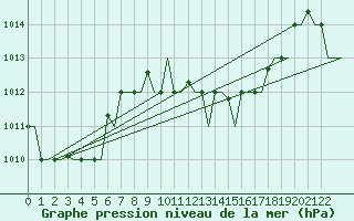 Courbe de la pression atmosphrique pour Hihifo Ile Wallis