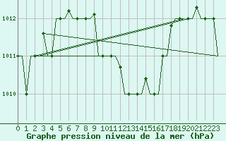 Courbe de la pression atmosphrique pour Larnaca Airport