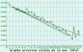 Courbe de la pression atmosphrique pour Srmellk International Airport