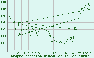 Courbe de la pression atmosphrique pour Platform J6-a Sea