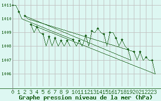 Courbe de la pression atmosphrique pour Platform K14-fa-1c Sea
