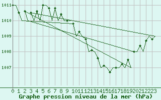 Courbe de la pression atmosphrique pour London / Heathrow (UK)