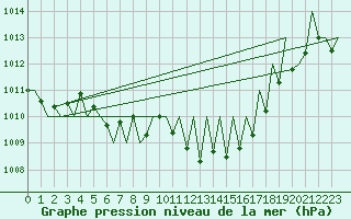 Courbe de la pression atmosphrique pour Madrid / Barajas (Esp)