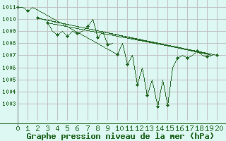 Courbe de la pression atmosphrique pour Salzburg-Flughafen