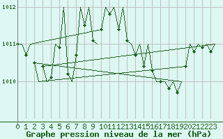 Courbe de la pression atmosphrique pour Menorca / Mahon