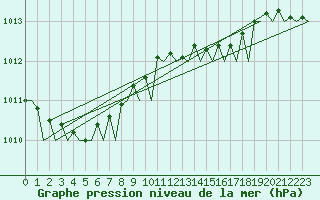 Courbe de la pression atmosphrique pour Culdrose