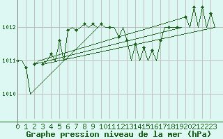 Courbe de la pression atmosphrique pour Muenster / Osnabrueck