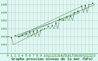 Courbe de la pression atmosphrique pour Nordholz