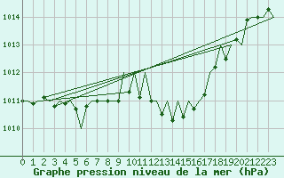 Courbe de la pression atmosphrique pour Luxembourg (Lux)