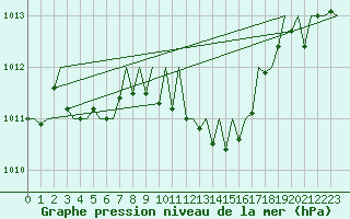 Courbe de la pression atmosphrique pour Salzburg-Flughafen