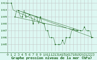 Courbe de la pression atmosphrique pour Thessaloniki Airport