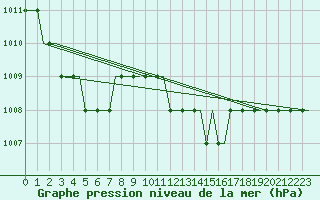 Courbe de la pression atmosphrique pour Logrono (Esp)