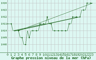 Courbe de la pression atmosphrique pour Podgorica Titograd