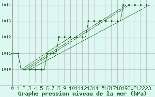 Courbe de la pression atmosphrique pour Chisinau International Airport