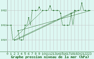 Courbe de la pression atmosphrique pour Heraklion Airport
