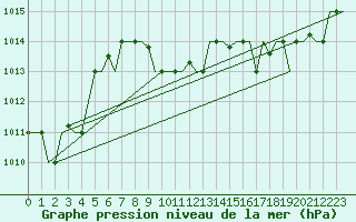 Courbe de la pression atmosphrique pour Trabzon