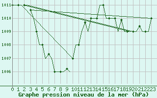 Courbe de la pression atmosphrique pour Kuching