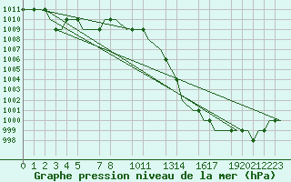 Courbe de la pression atmosphrique pour Valladolid / Villanubla