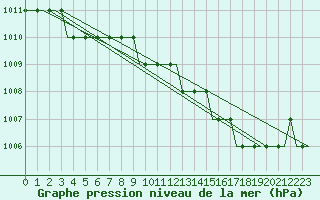 Courbe de la pression atmosphrique pour London / Gatwick Airport