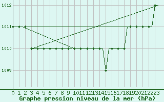 Courbe de la pression atmosphrique pour Manchester Airport