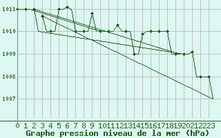 Courbe de la pression atmosphrique pour Kalamata Airport
