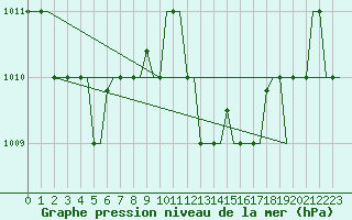 Courbe de la pression atmosphrique pour Melilla
