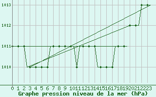 Courbe de la pression atmosphrique pour Manchester Airport