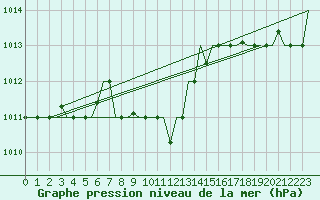 Courbe de la pression atmosphrique pour Groznyj