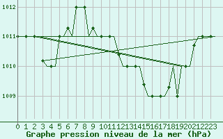 Courbe de la pression atmosphrique pour Oran / Es Senia