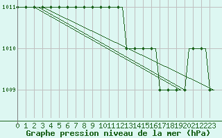 Courbe de la pression atmosphrique pour Gorna Orechovista
