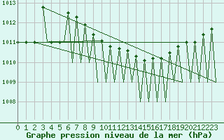 Courbe de la pression atmosphrique pour Vilhelmina