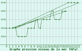 Courbe de la pression atmosphrique pour Gdansk-Rebiechowo