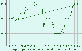 Courbe de la pression atmosphrique pour Oran / Es Senia