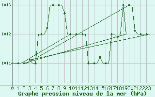 Courbe de la pression atmosphrique pour Burgas