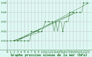 Courbe de la pression atmosphrique pour Humberside