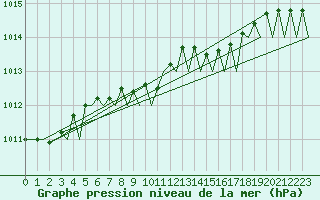 Courbe de la pression atmosphrique pour Leeuwarden